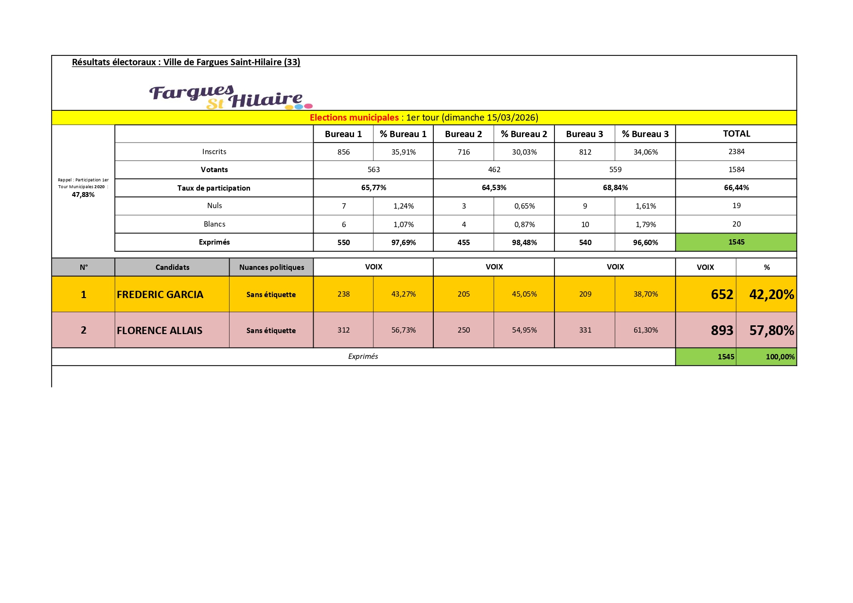 Résultats élections municipales mars 2026 Fargues Saint Hilaire page 0001